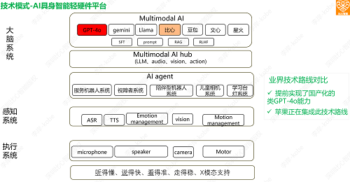AI轻具身智能平台架构