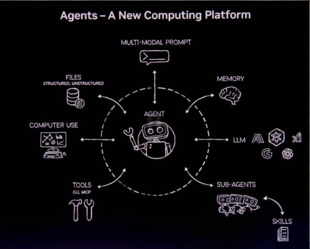 Agents：以智能体为中心，连接多模态输入、记忆、大模型、子智能体、工具与文件等能力