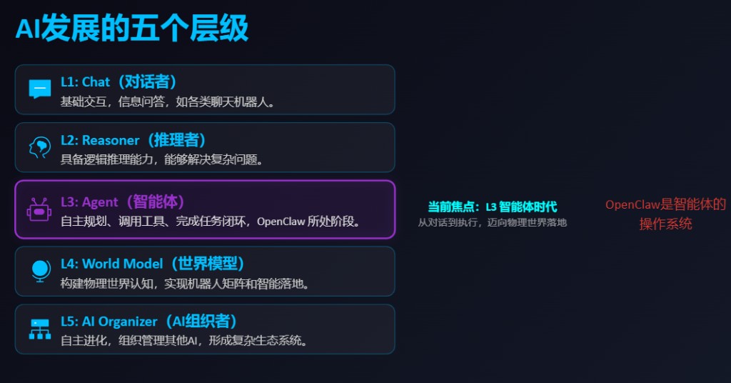 AI发展的五个层级：当前焦点为L3智能体时代，OpenClaw定位为智能体操作系统